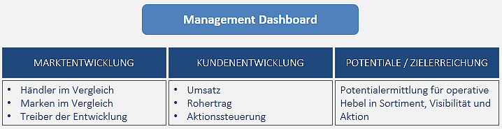 Management Dashboard  MARKTENTWICKLUNG KUNDENENTWICKLUNG POTENTIALE / ZIELERREICHUNG