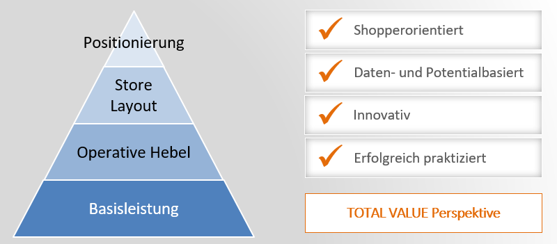 Total Store Ansatz